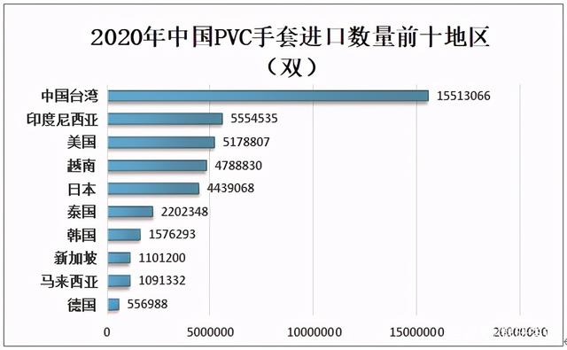 中国PVC手套贸易现状分析：受疫情影响PVC手套需求增加